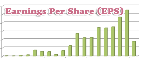 what is earnings per share, how to calculate it and why it is important